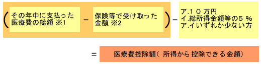 医療費控除を受ける場合は？